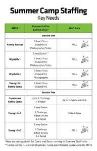 Summer Camp Staffing Key Needs grid