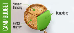 Camp Budget Pie graph