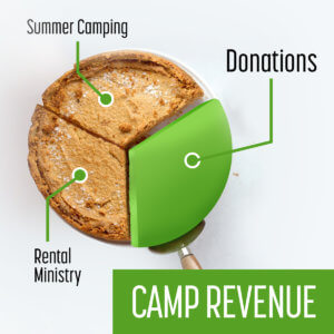 Camp Revenue Pie Graph
